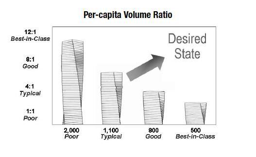 per capita volume ratio