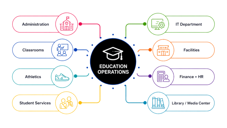Technology solutions for schools