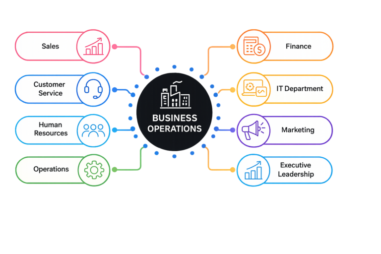 Technology services for business operations
